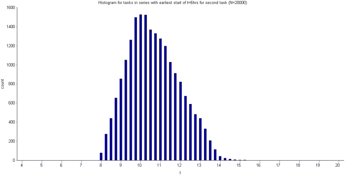 Figure 5 - Frequency histogram for tasks in series with inter-task delay