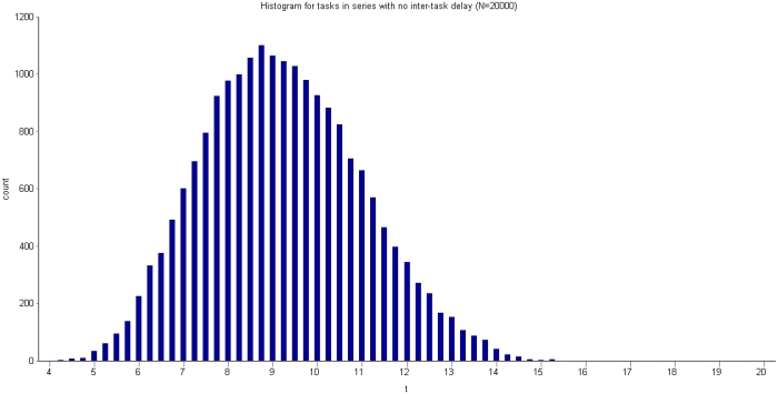 Figure 3 - Frequency histogram for tasks in series with no delay