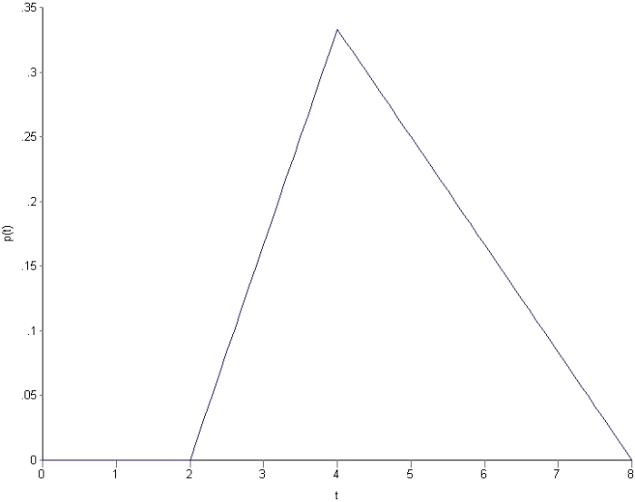 Figure 3 - Triangular PDF (tmin=2, tml=4, tmax=8)