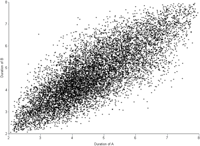 Figure 3: Scatter plot of duration of A vs. duration of B (correlated, r=.79)