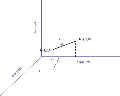 Figure 1: Documents A and B as points in a 3-word space